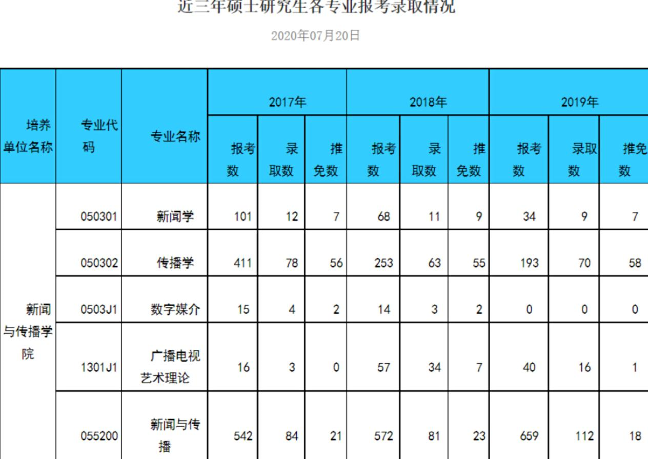 报录比高达46：1，公务员热门“新传专业”王牌院校大盘点