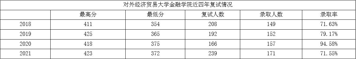 对外经济贸易大学的金融专硕好不好考？