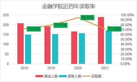 对外经济贸易大学的金融专硕好不好考？